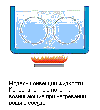 Конвекция